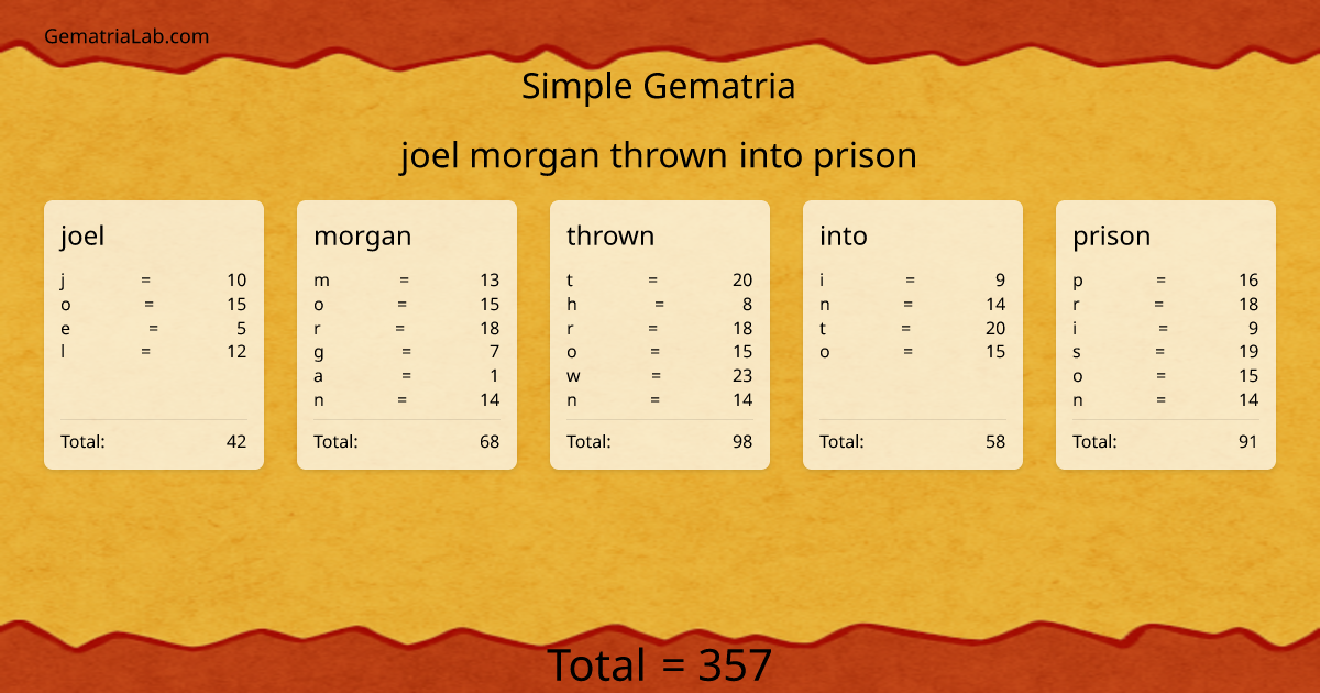 joel morgan thrown into prison in simple Gematria